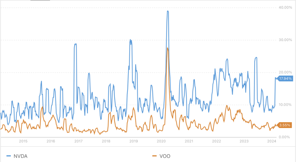Volatility between VOO and Nvidia