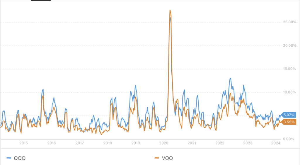 Volatility between QQQ and VOO